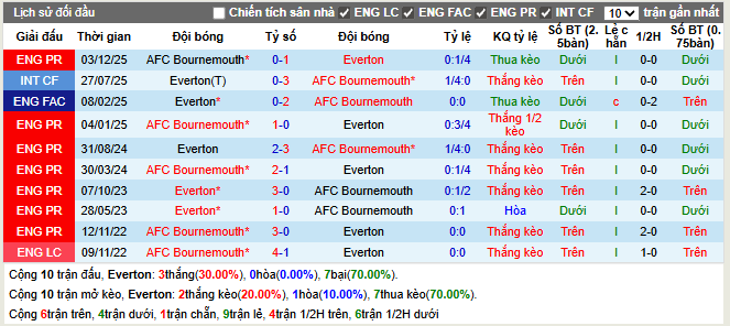 Thành tích đối đầu Everton vs AFC Bournemouth