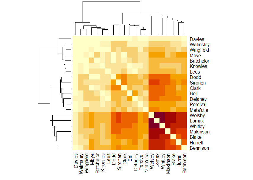 Because the matrix diagram is mirrored along the top-left to bottom right diagonal axis, it looks like the figure is now nine equally sized squares, each 7 by 7 smaller squares big. The bottom right square contains the most dark colours indicating the players who play together most often when Saints score.