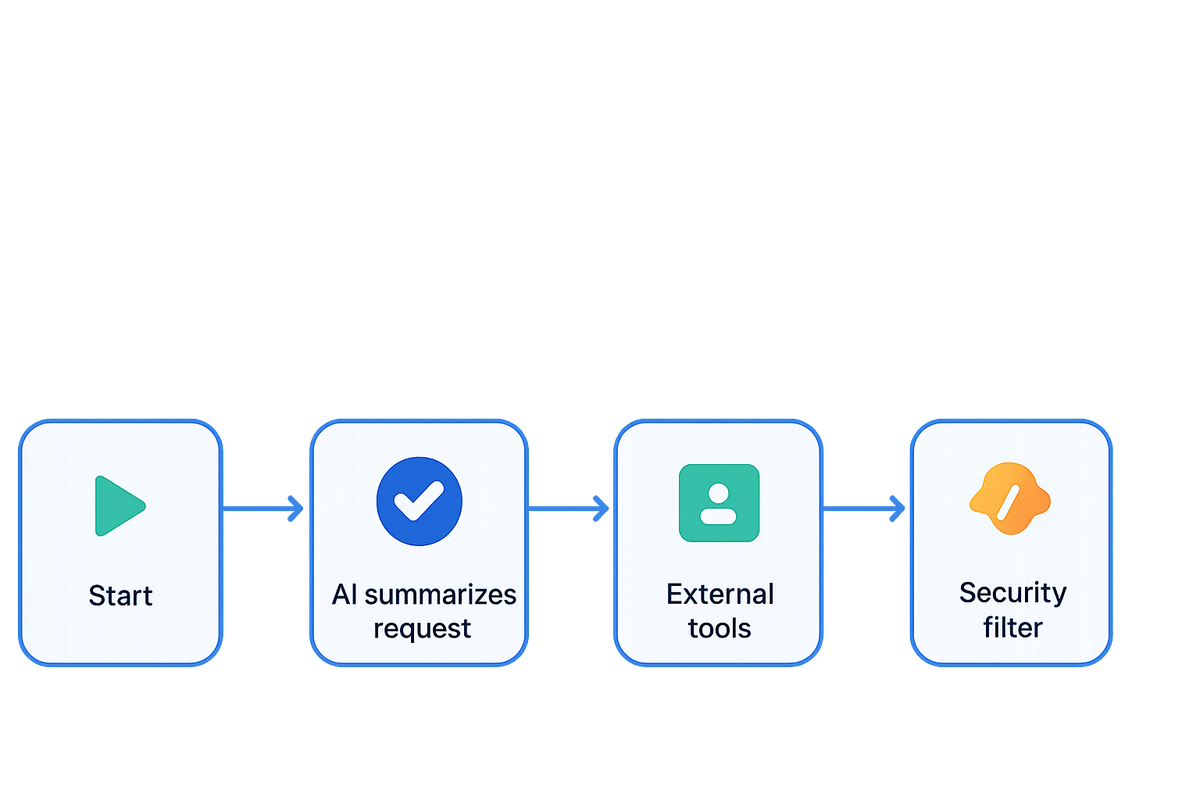 n8n workflow screenshot