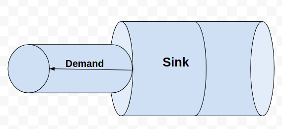 Sink sends demand upstream