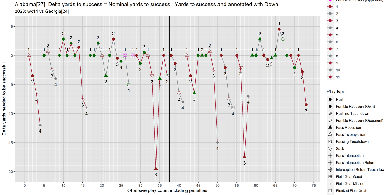Alabama-2023-regular-wk14-Georgia-e04-delta-yards-to-success