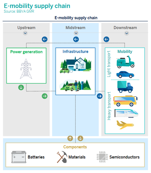 E-mobility suply chain