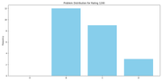rating_1200_distribution