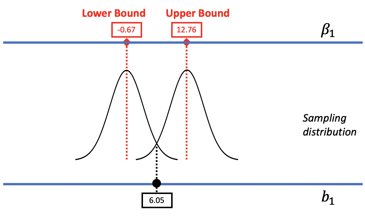 A three-layered diagram of beta-sub-1, the sampling distribution of b1, and the sample b1, wherein, there are two outlines of potential sampling distributions. Their tails are overlapping. The one on the left represents a possible DGP where the sampling distribution is centered at 6.05, and the sample b1 of 6.05 falls right in the center as well. The outline on the right represents a possible DGP where beta-sub-equals 12.76, so the sampling distribution is also centered at 12.76. The sample b1 of 6.05 falls right on the line for the boundary of the lower tail for this distribution. In the top line, the beta-sub-1 of negative 0.67 is labeled as the Lower Bound, and the beta-sub-1 of 12.76 is labeled as the Upper Bound. We can also see that where the upper tail of the left outline and the lower tail of the right outline intersect, that is where the sample b1 of 6.05 lies.