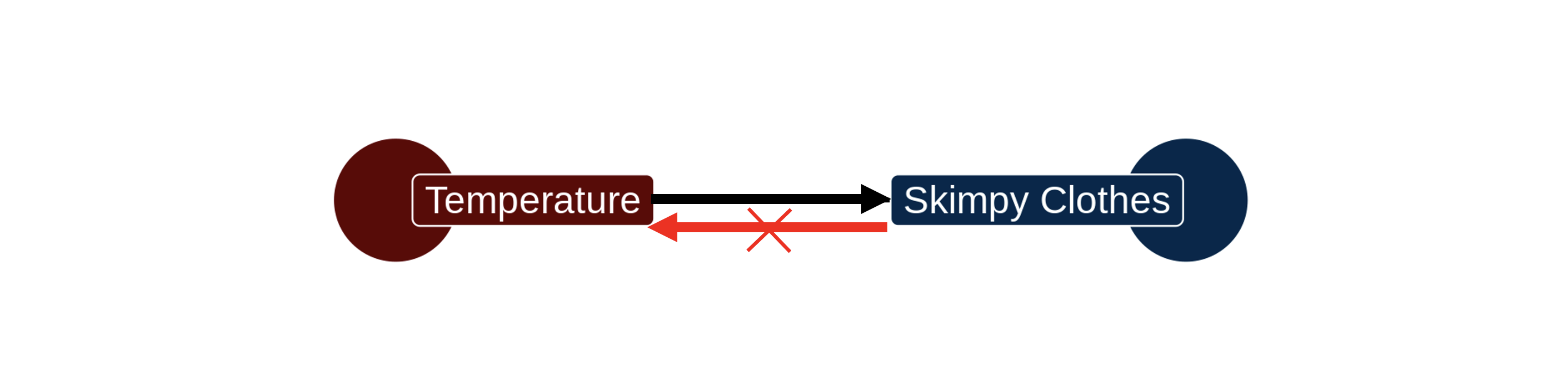 On the left, a circle labeled Temperature with an arrow pointing from it to a circle on the right labeled as Skimpy Clothes. A red arrow is also point from the Skimpy Clothes circle to the Temperature circle, but has an X over it to show that there is no causal connection in that direction.