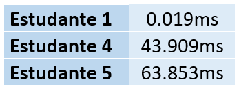 Tabela com os tempos de execução da Pergunta 1