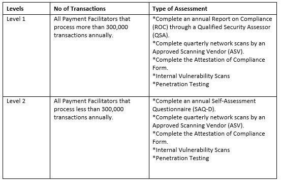 Compliance Assessment