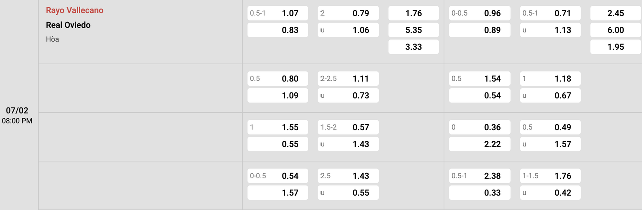 Tỉ lệ kèo Rayo Vallecano vs Real Oviedo