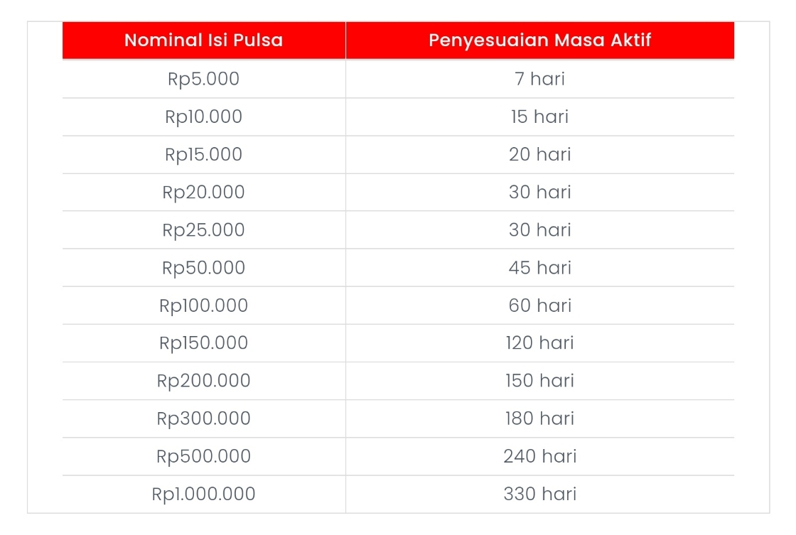 Isi pulsa telkomsel nambah masa aktif berapa hari?