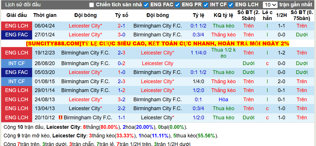 Thành tích đối đầu Leicester City vs Bimingham City F.C  