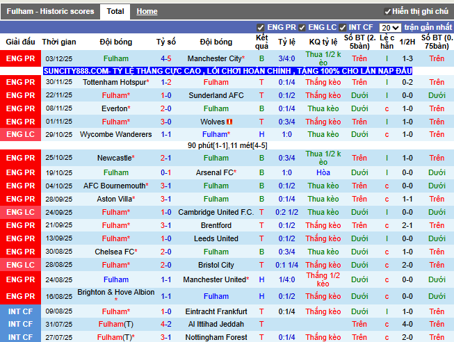 Phong độ gần đây Fulham