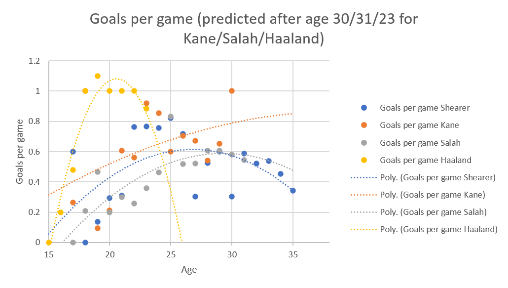 Line graph showing goals per game extrapolated from the present data to 35 for Shearer, Kane, Salah and Haaland.  The Shearer line (blue) is curve, from 0.22 at age 17 to 0.35 at age 25, with a high of about 0.61 about 26/27.  The Salah line (grey) is also a curve, from about 0.7 at age 17 to 0.48 at age 35, with a high point of 0.6 at 29.  The Kane line (orange) is straight because of his truly excellent goal per game at age 30.  It starts at 0.4 at 17, and ends at 0.85 at 35.  The Haaland curve (yellow) is a ridiculously sharp downward facing parabola, starting at 0 at 15 and ending at 0 at 26, with a high point of 1.1 between 20 and 21.