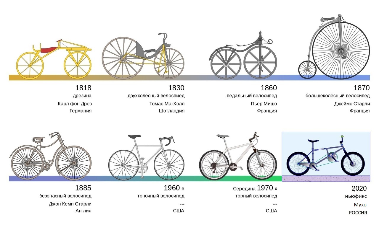 https://i.postimg.cc/Vk7hzbY5/Bicycle-evolution-ru-svg.jpg