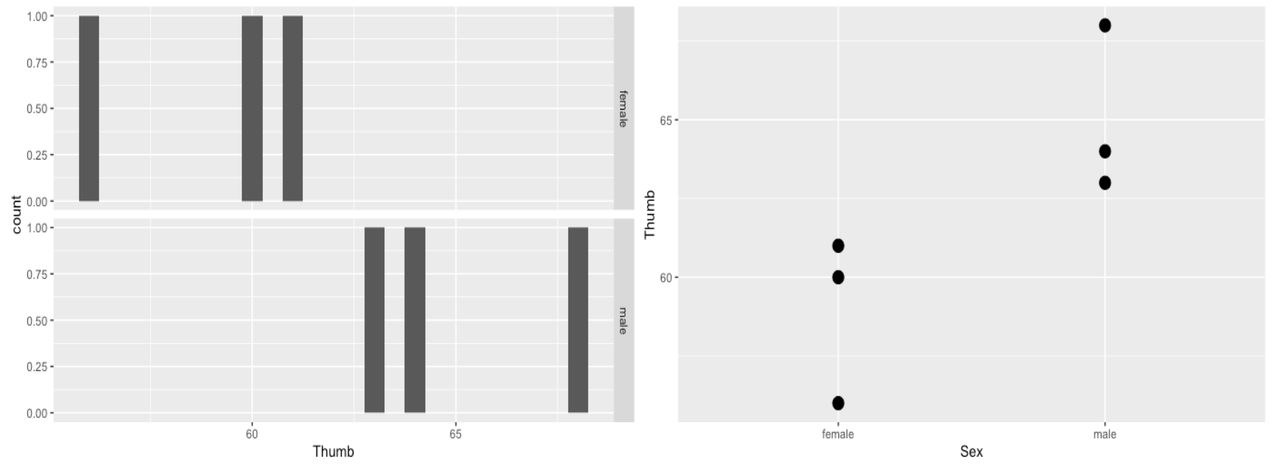 A faceted histogram of the distribution of Thumb by Sex in TinyFingers on the left. A scatterplot of the distribution of Thumb by Sex in TinyFingers on the right. Both the faceted histogram and scatterplot are proper visualization methods for a quantitative outcome variable and a categorical explanatory variable.