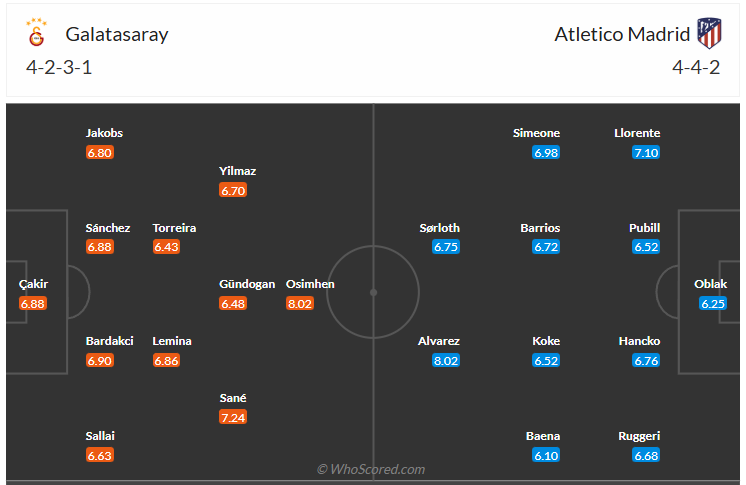 Đội hình dự kiến Galatasaray vs Atletico Madrid
