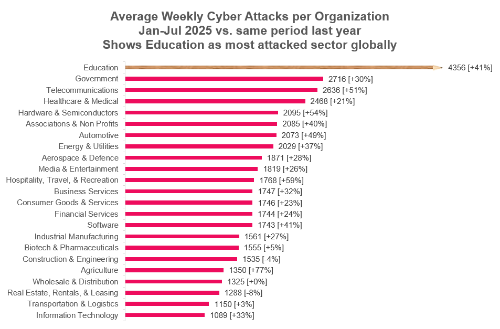 Cyberattacks on Organizations