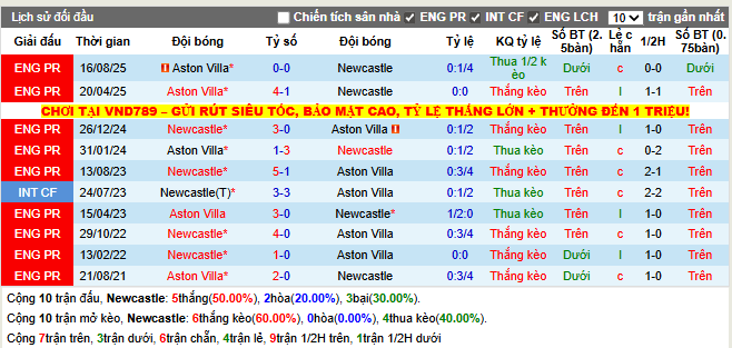 Thành tích đối đầu Newcastle vs Aston Villa