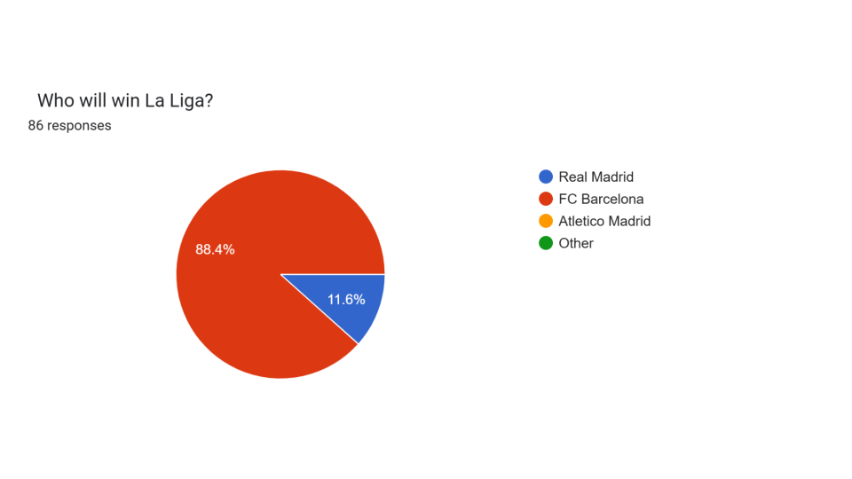 r_Barca Predictions Survey 25_26 Pie Charts (11)