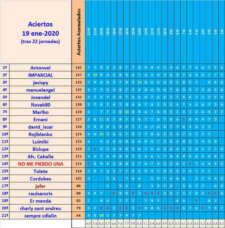 JUEGO con LA QUINIELA (8ª Edición) y EL QUINIGOL (7ª Edición) TEMP. 2019-20 (2ª parte) - Página 7 Aciertos-22