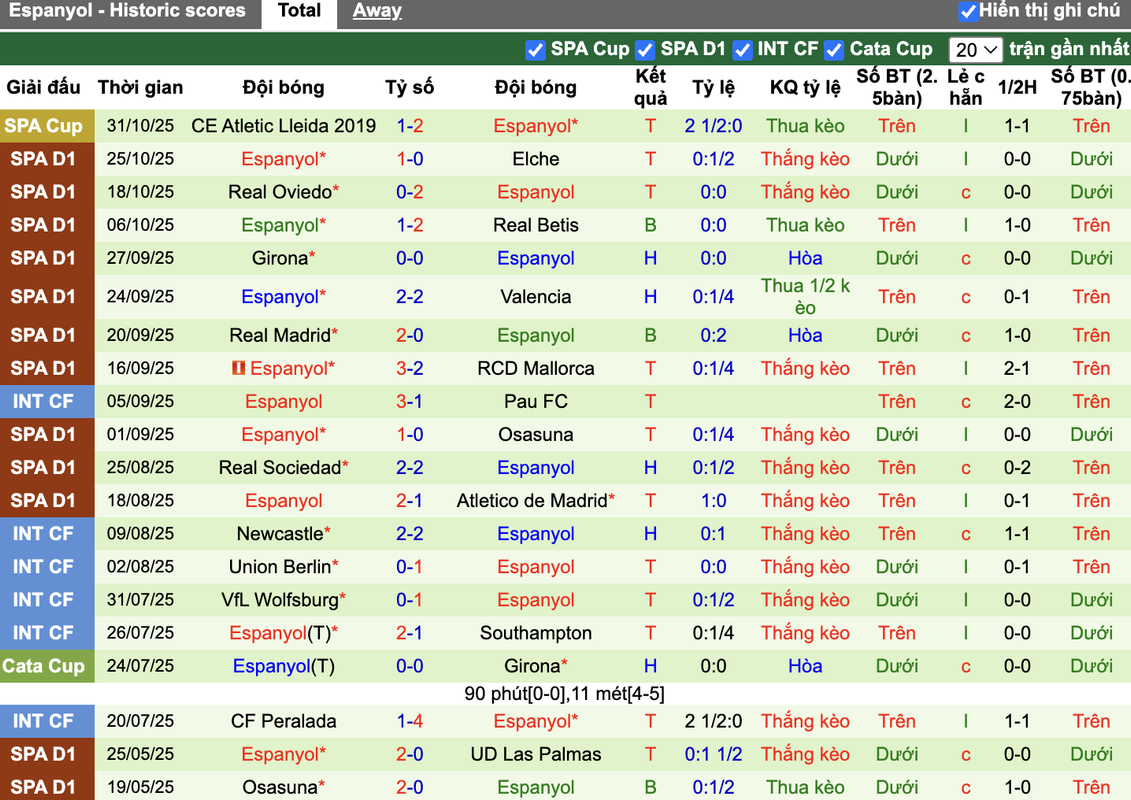 Phong độ Espanyol