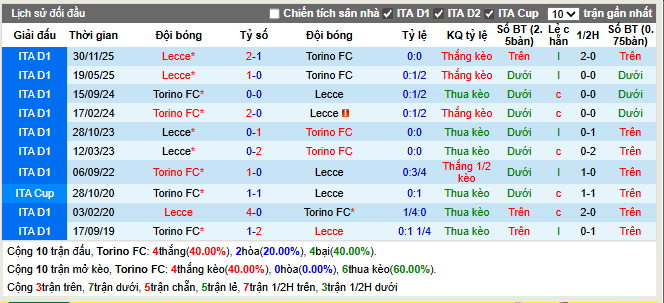 Thành tích đối đầu Torino FC vs Lecce