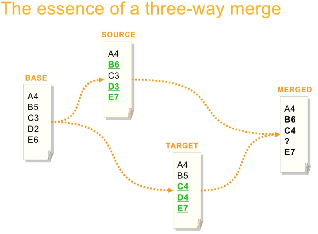 Great visual way to show three-way merging