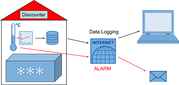 SIMATIC S7-1200 / S7-1500  Data Logging SIMATIC S7-1200 / S7-1500  Data Logging