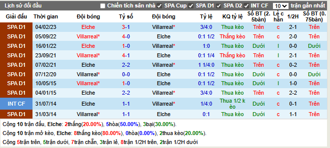 Thành tích đối đầu Elche vs Villarreal