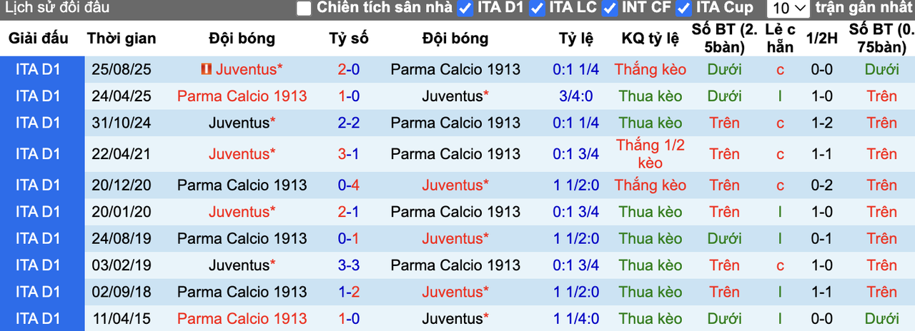 Thành tích đối đầu Parma vs Juventus