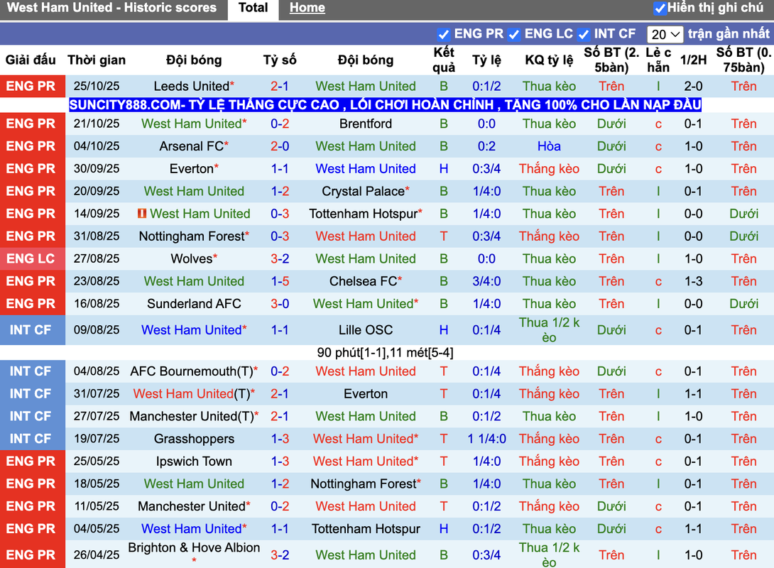 Phong độ West Ham
