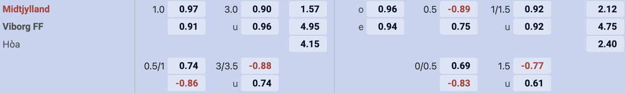 Tỷ lệ kèo Midtjylland vs Viborg