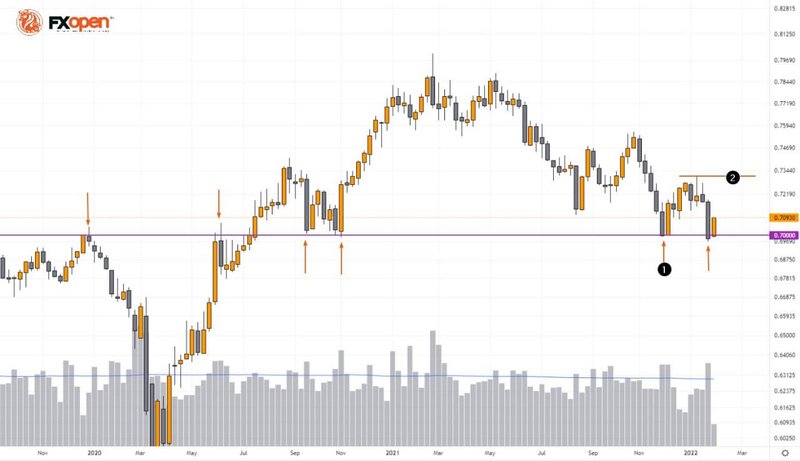 FXOpen Daily Analytics forex and crypto trading - Page 7 FXOpen-telegram