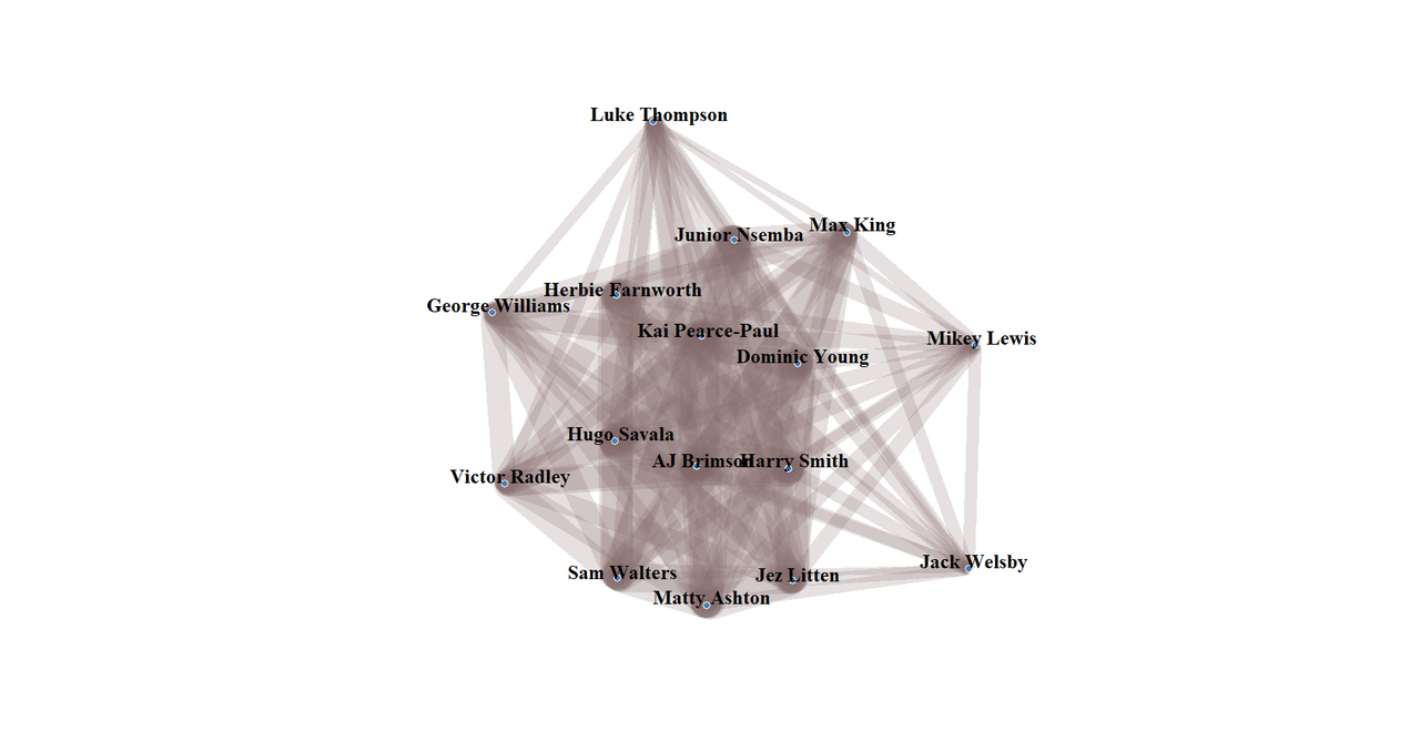 Network graph of England players who play together often when England score.  Pearce-Paul, Savala, Smith, Young and Brimson are in the centre.  Farnworth and Nsemba almost join them.  Williams is further out, as are Thompson, King, Lewis, Welsby, Litten, Ashton, Walters and Radley.