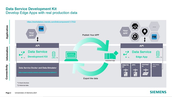 Data Service Development Kit for Industrial Edge Data Service Development Kit for Industrial Edge