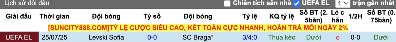 Thành tích đối đầu Braga vs Levski Sofia