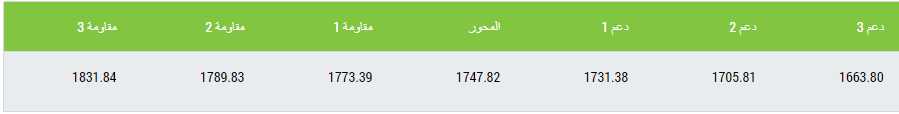 الذهب يسجل اكبر ارتفاع يومي منذ اكثر من شهر! 3