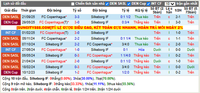 Thành tích đối đầu Silkeborg IF vs FC Copenhague