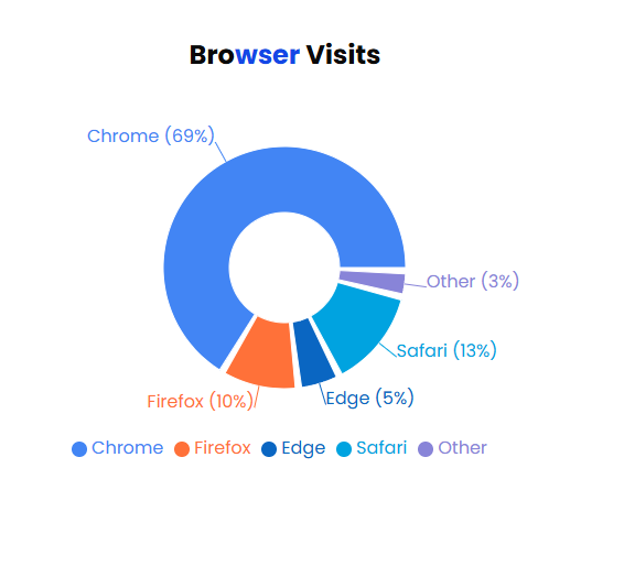 Browser Pie Chart