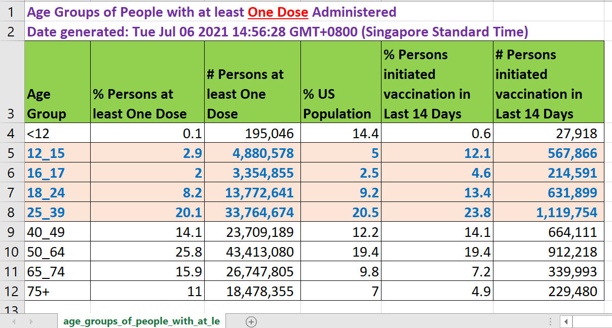 CDC by age groups_D1
