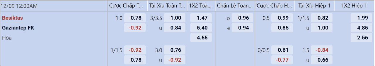 Tỉ lệ kèo Besiktas vs Gazisehir Gaziantep