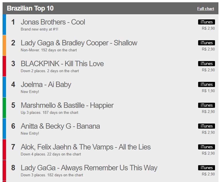 Raih posisi ke-3 di Brazilian Top 10