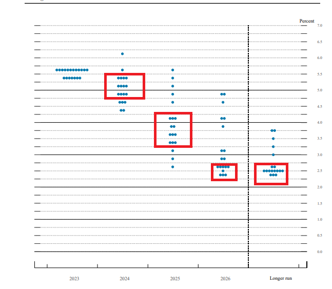 FOMC Projection Breakdown + Dot plot : r/wallstreetbets