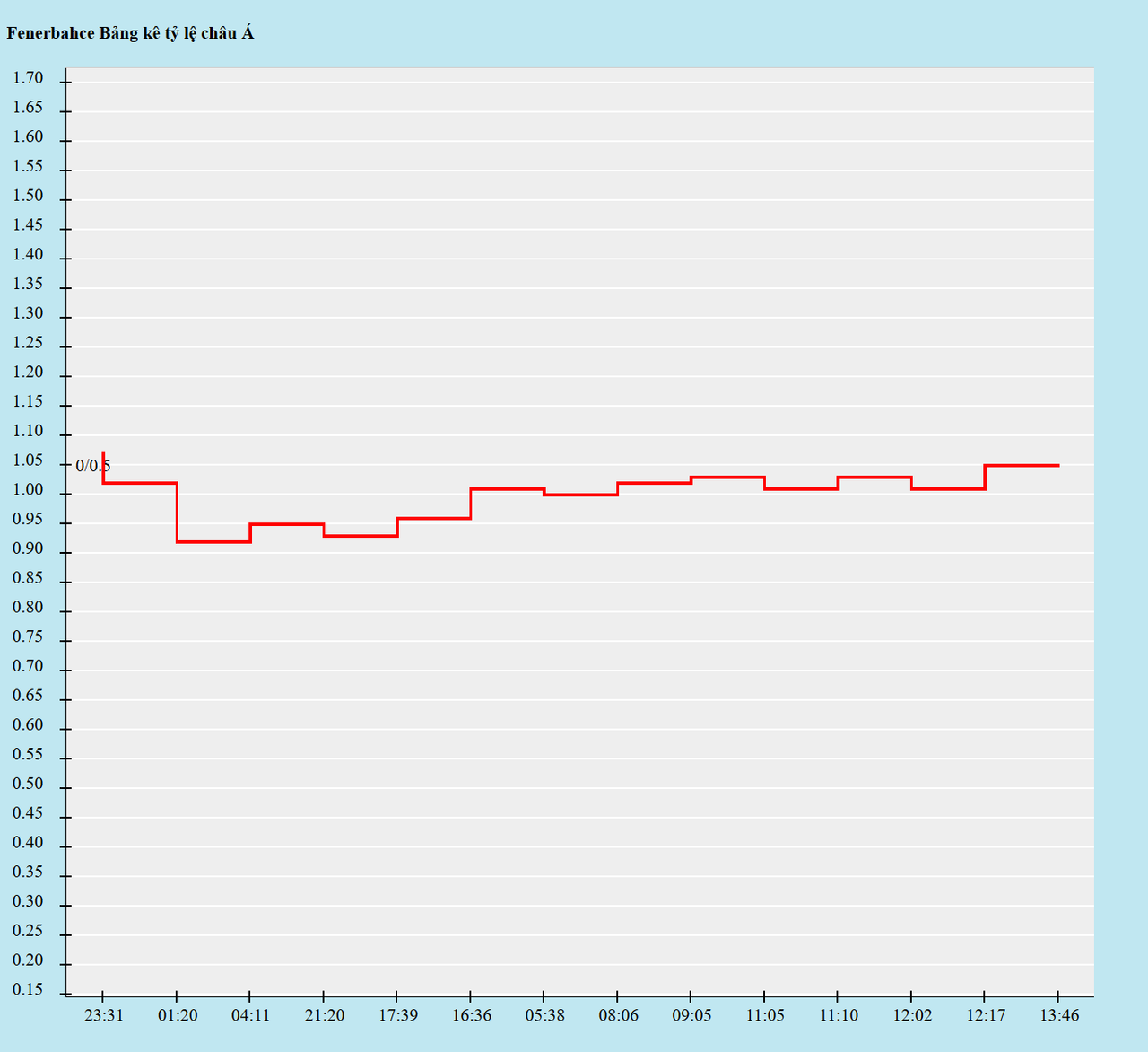Biến động kèo châu Á