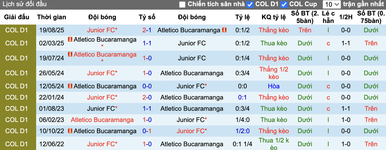 Thành tích đối đầu Junior vs Bucaramanga