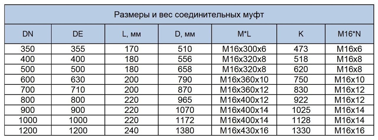 таблица размеров муфт ДРК для ПНД труб