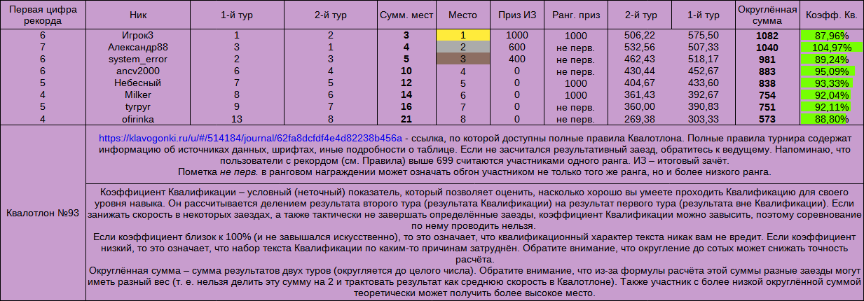 Квалотлон №93, итоги