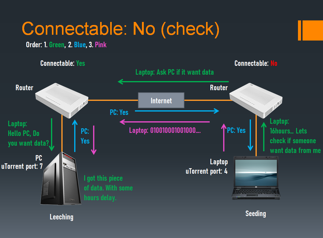 Connectable: Yes (leecher) - Connectable: No (seeder) (request)