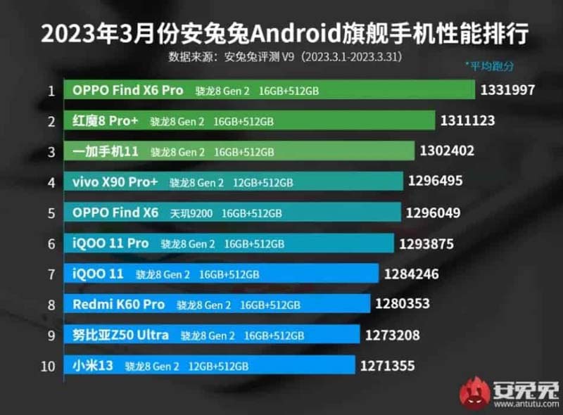 xiaomi antutu-alta-marzo-2023