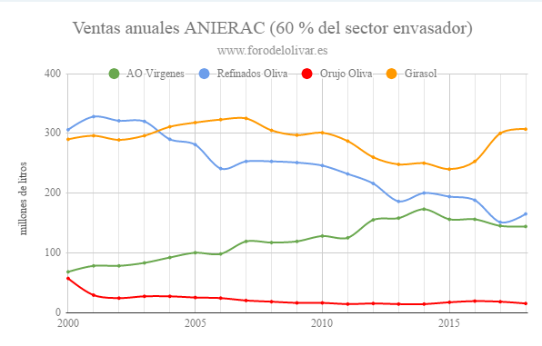 Baja el consumo en España Anierac