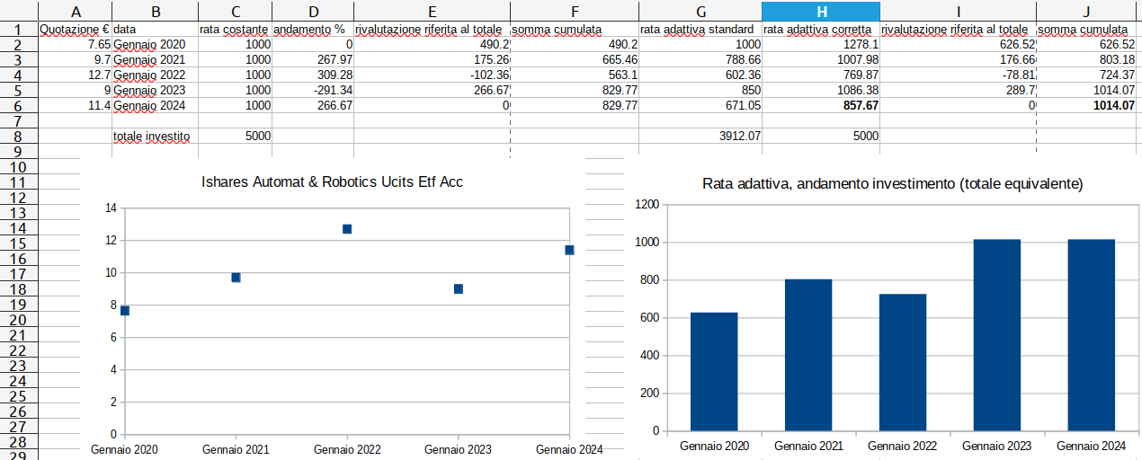 Investimento PAC: Ishares Automat & Robotics Ucits Etf Acc